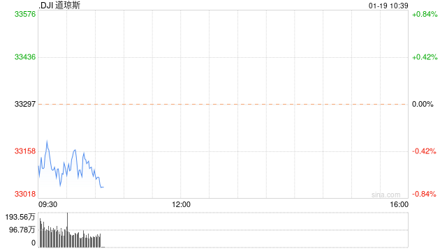 早盘：美股继续下滑 道指跌逾200点