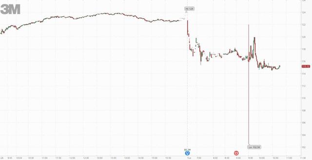 需求疲软重创工业巨头3M,Q4盈利超预期下降7%,预计Q1营收剧减至少10%,将裁2500人 | 财报见闻