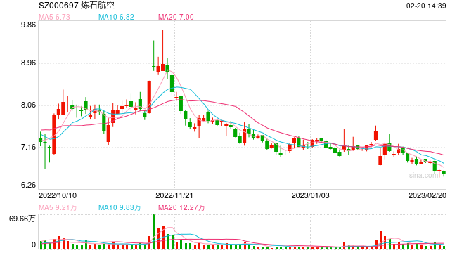 公司问题重重、股价频被炒作 谁把炼石航空玩坏了?